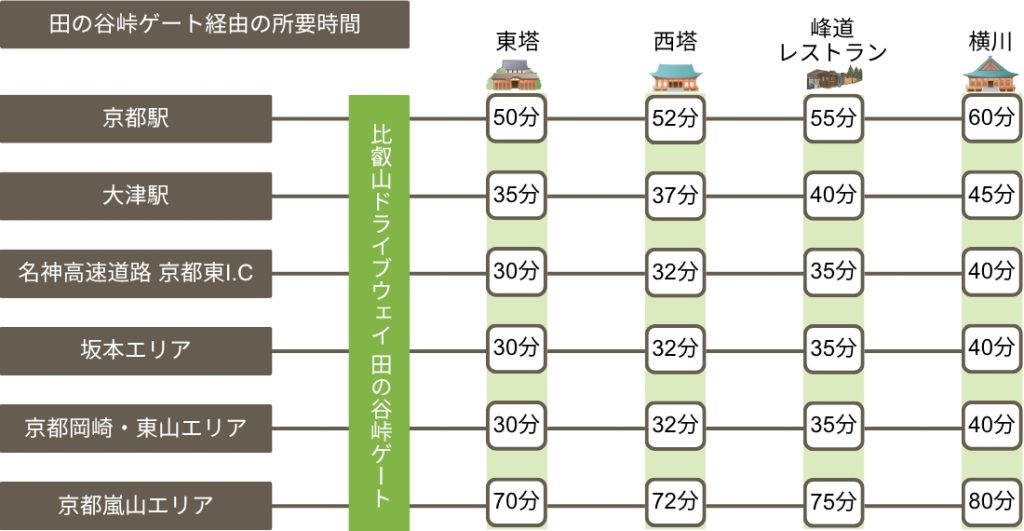 田の谷峠ゲート経由の所要時間/比叡山ウェブ