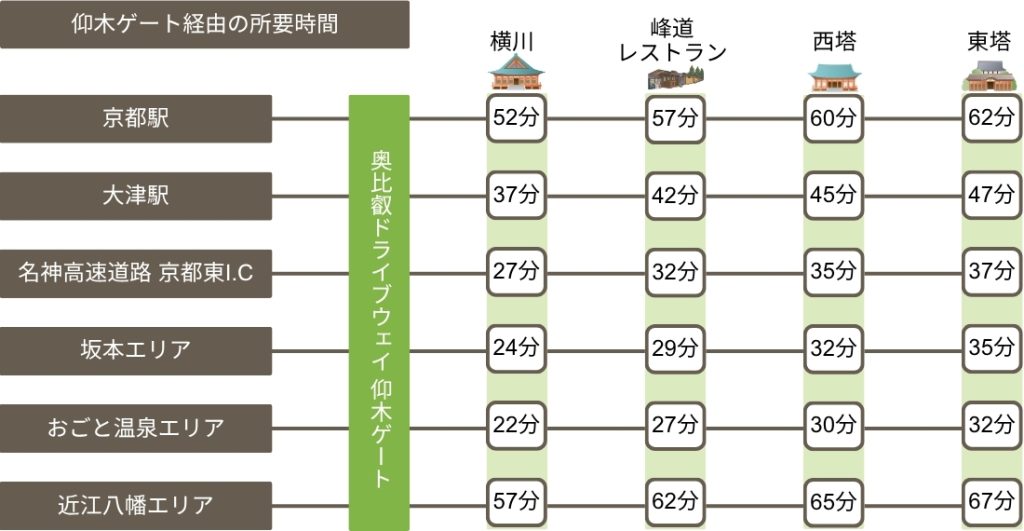 仰木ゲート経由の所要時間/比叡山ウェブ